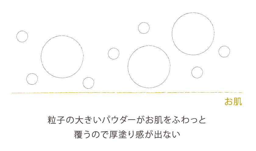 粒子の大きいパウダーがお肌をふわっと覆うので厚塗り感が出ない