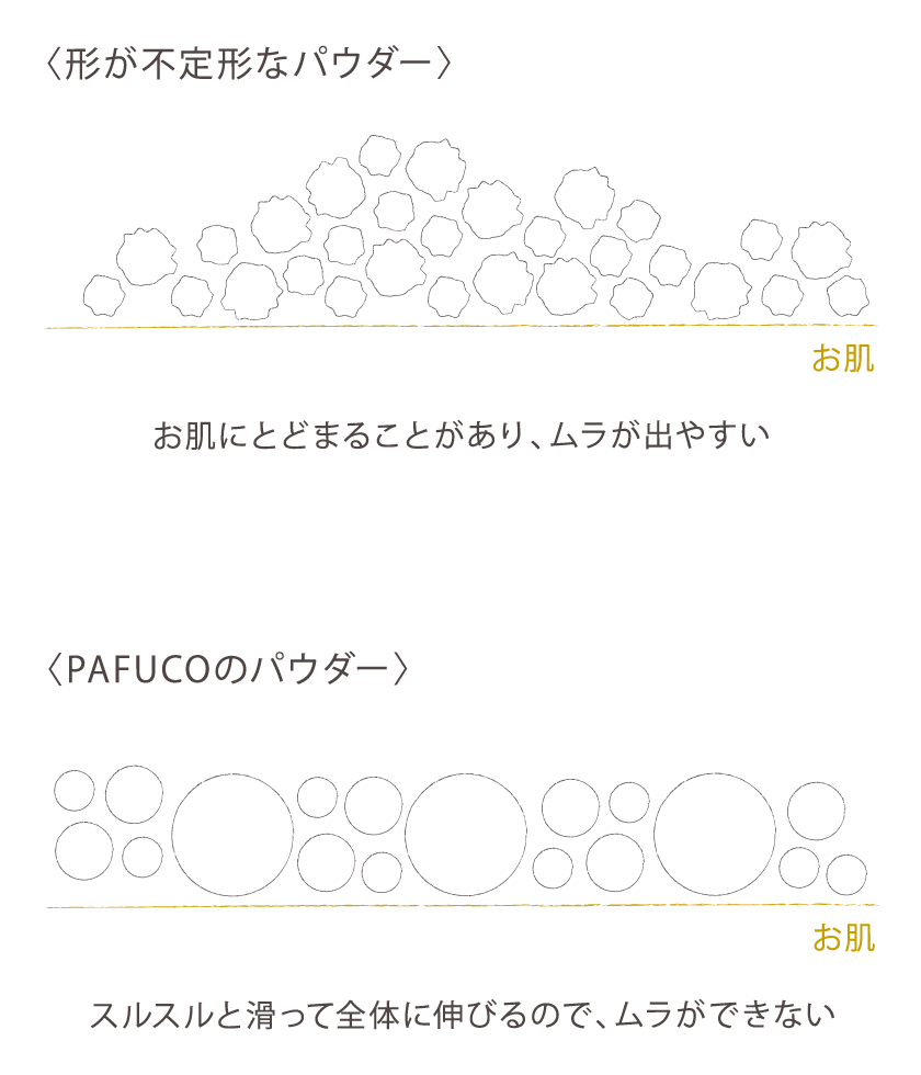 〈形が不定形なパウダー〉と〈PAFUCOのパウダー〉の違い