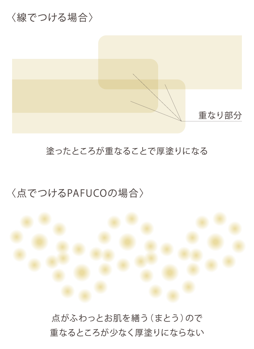 〈線でつける場合〉と〈点でつけるPAFUCOの場合〉の違い